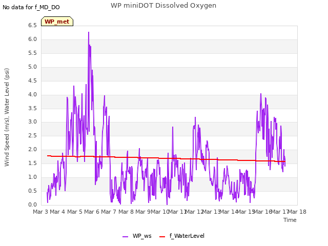 plot of WP miniDOT Dissolved Oxygen