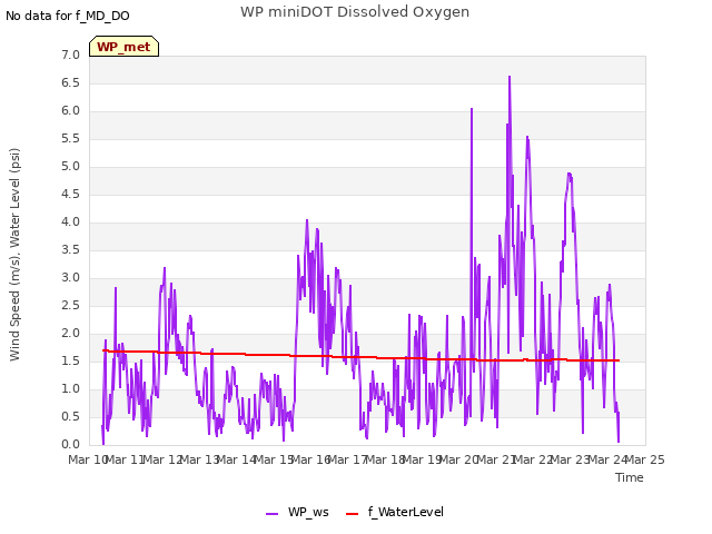 plot of WP miniDOT Dissolved Oxygen