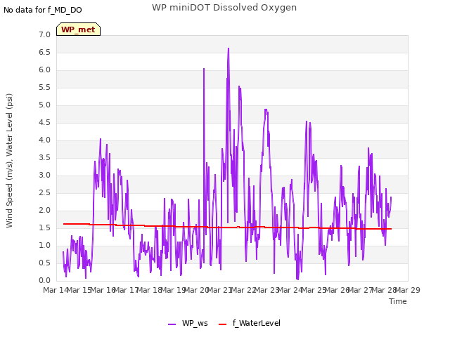 plot of WP miniDOT Dissolved Oxygen