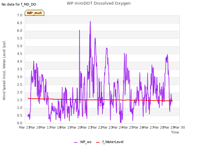 plot of WP miniDOT Dissolved Oxygen