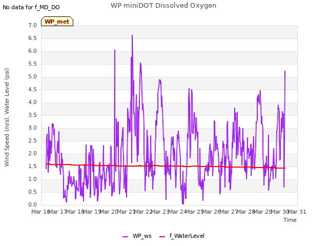 plot of WP miniDOT Dissolved Oxygen