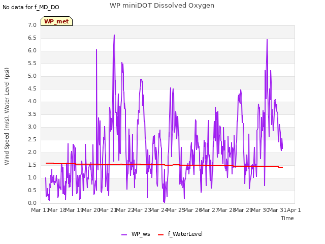 plot of WP miniDOT Dissolved Oxygen