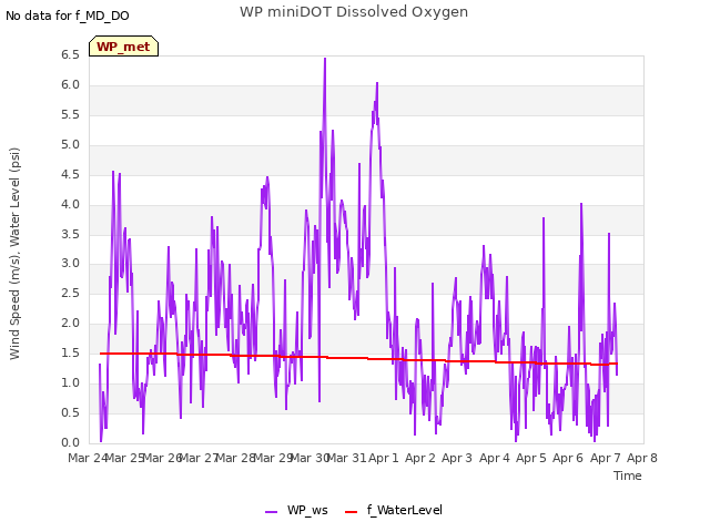 plot of WP miniDOT Dissolved Oxygen