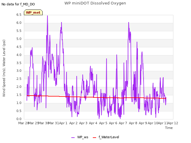 plot of WP miniDOT Dissolved Oxygen