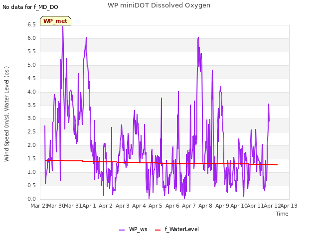 plot of WP miniDOT Dissolved Oxygen