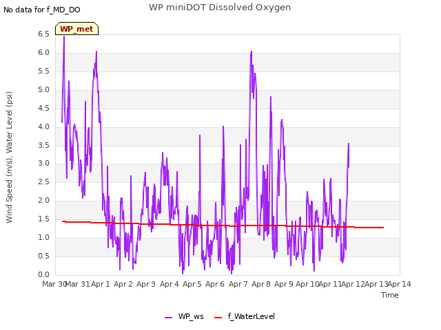 plot of WP miniDOT Dissolved Oxygen