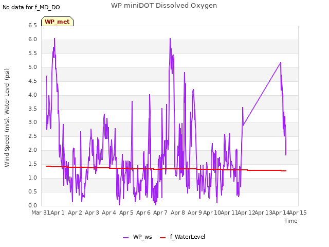 plot of WP miniDOT Dissolved Oxygen