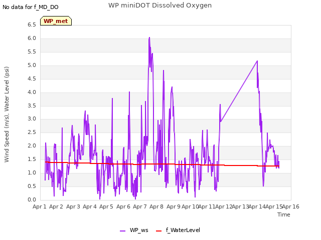 plot of WP miniDOT Dissolved Oxygen