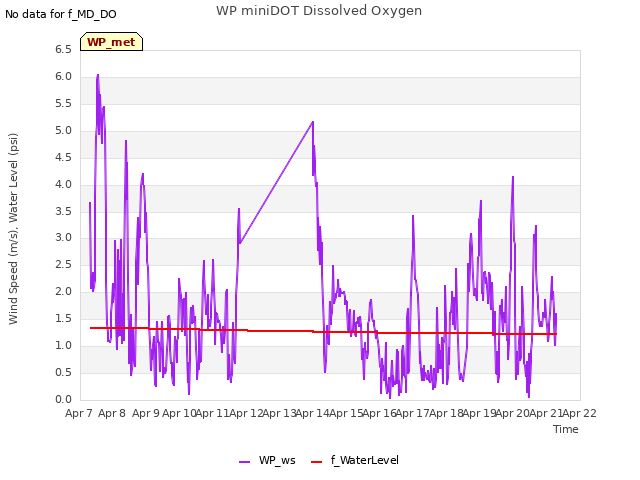 plot of WP miniDOT Dissolved Oxygen