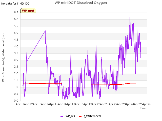 plot of WP miniDOT Dissolved Oxygen