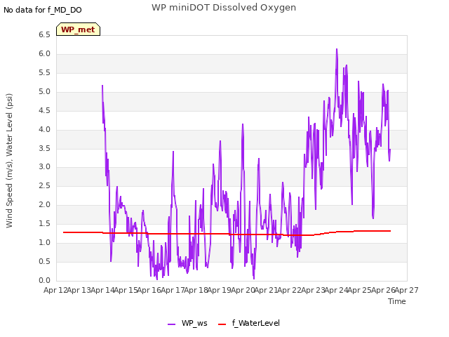 plot of WP miniDOT Dissolved Oxygen