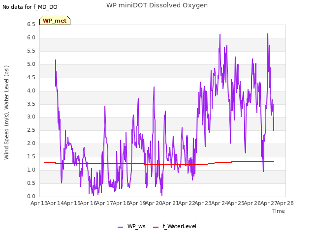 plot of WP miniDOT Dissolved Oxygen