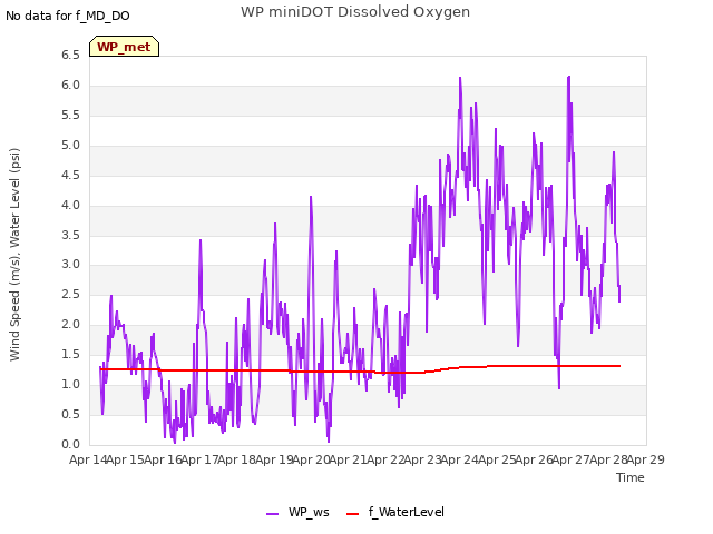 plot of WP miniDOT Dissolved Oxygen