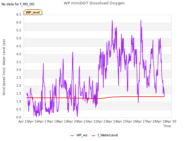 plot of WP miniDOT Dissolved Oxygen