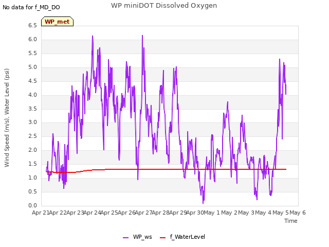 plot of WP miniDOT Dissolved Oxygen