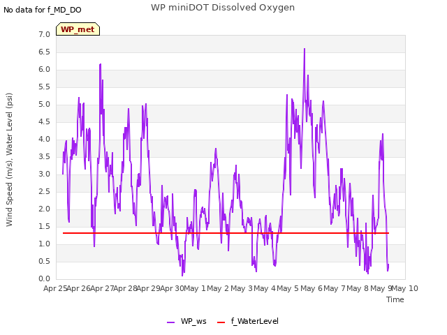 plot of WP miniDOT Dissolved Oxygen