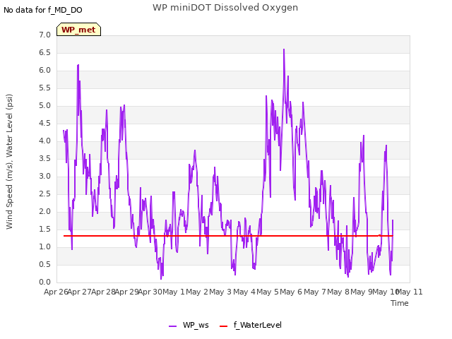 plot of WP miniDOT Dissolved Oxygen