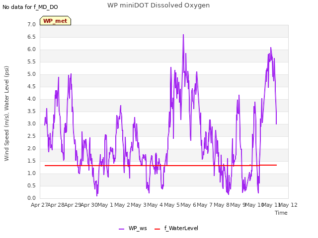 plot of WP miniDOT Dissolved Oxygen