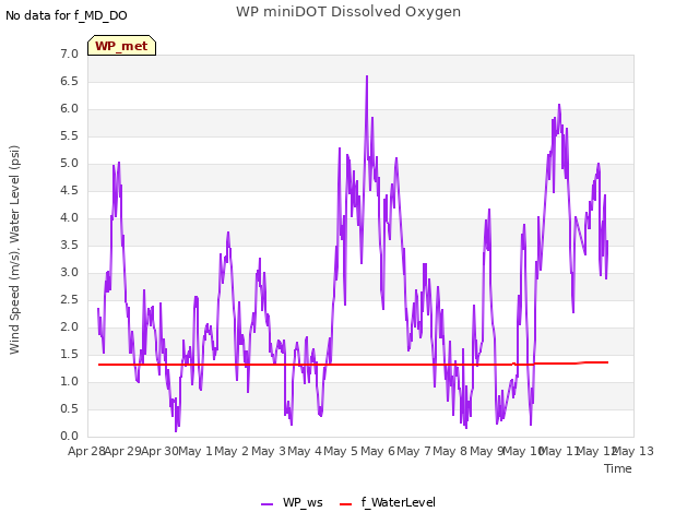 plot of WP miniDOT Dissolved Oxygen