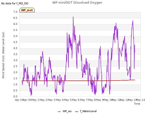 plot of WP miniDOT Dissolved Oxygen