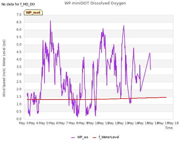 plot of WP miniDOT Dissolved Oxygen