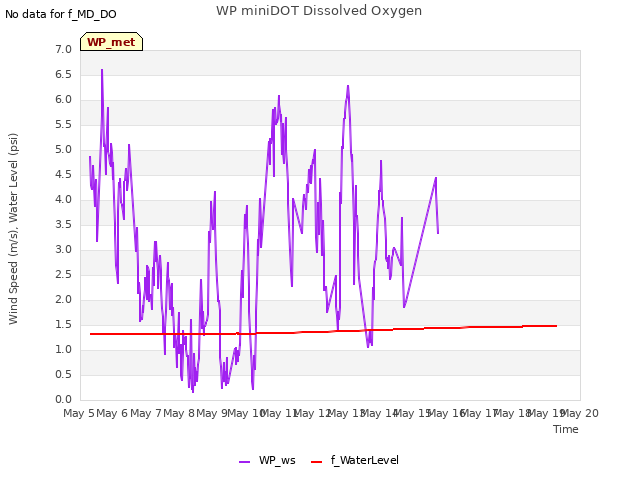 plot of WP miniDOT Dissolved Oxygen