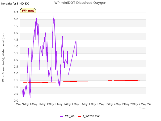 plot of WP miniDOT Dissolved Oxygen