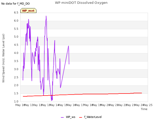 plot of WP miniDOT Dissolved Oxygen