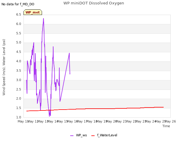 plot of WP miniDOT Dissolved Oxygen