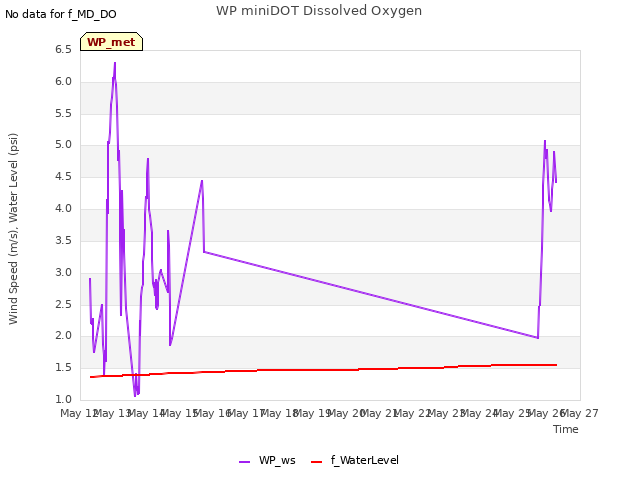 plot of WP miniDOT Dissolved Oxygen