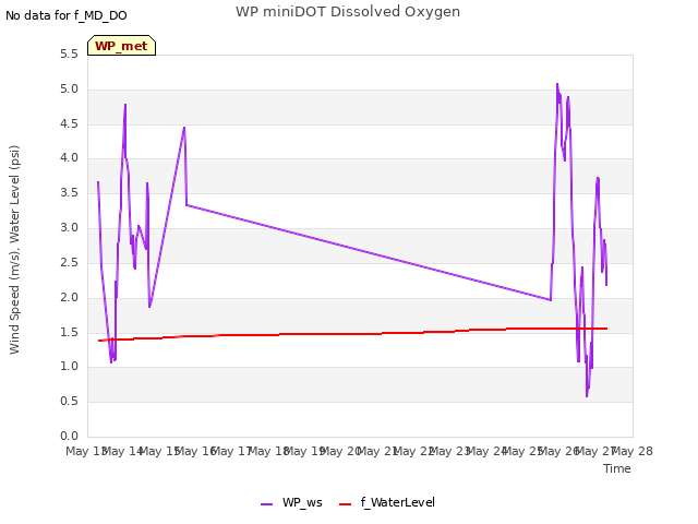 plot of WP miniDOT Dissolved Oxygen