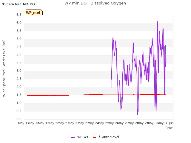 plot of WP miniDOT Dissolved Oxygen