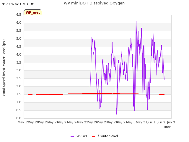 plot of WP miniDOT Dissolved Oxygen