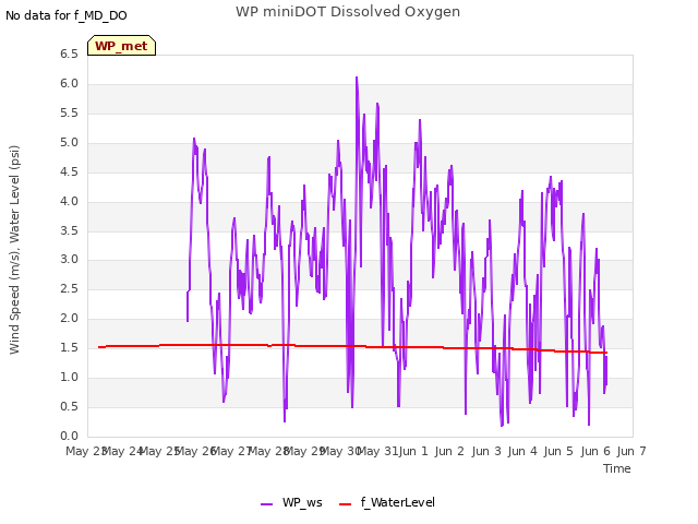 plot of WP miniDOT Dissolved Oxygen