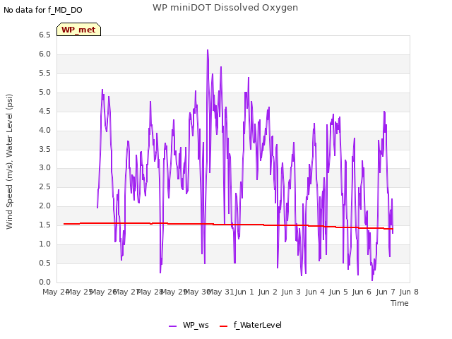 plot of WP miniDOT Dissolved Oxygen