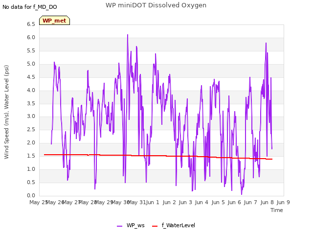 plot of WP miniDOT Dissolved Oxygen