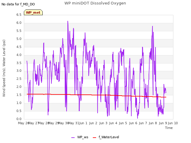 plot of WP miniDOT Dissolved Oxygen