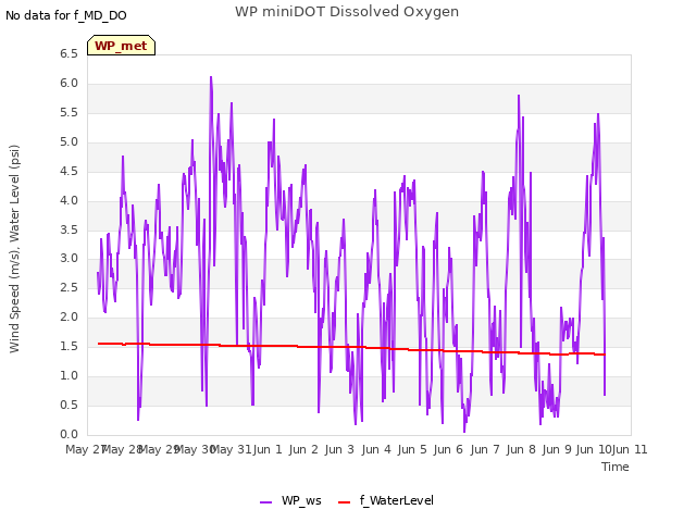 plot of WP miniDOT Dissolved Oxygen