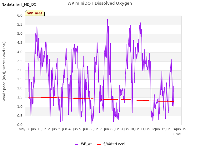 plot of WP miniDOT Dissolved Oxygen
