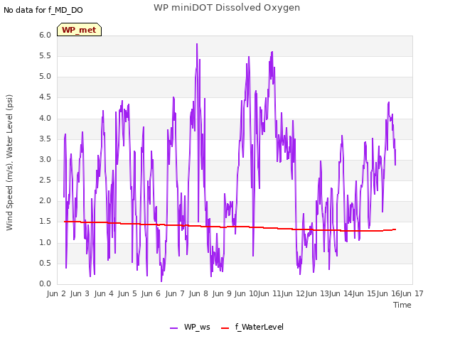 plot of WP miniDOT Dissolved Oxygen