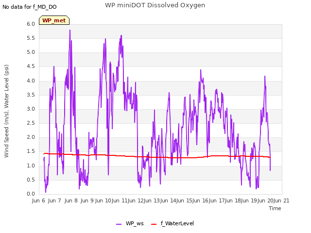 plot of WP miniDOT Dissolved Oxygen