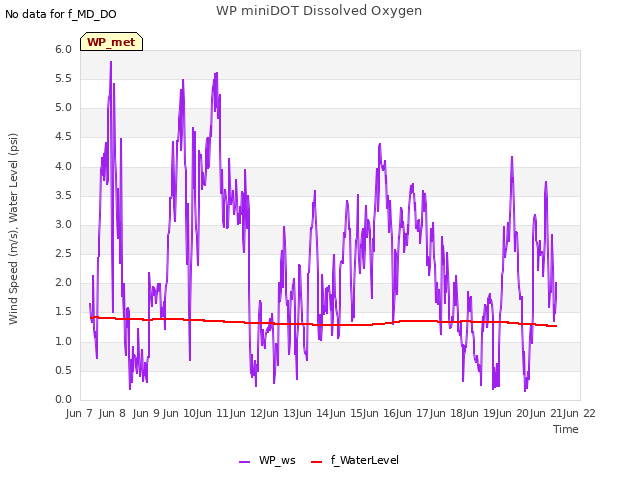 plot of WP miniDOT Dissolved Oxygen