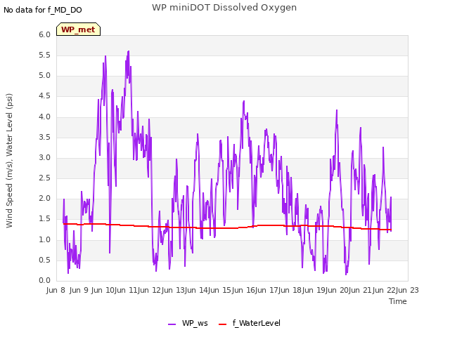 plot of WP miniDOT Dissolved Oxygen