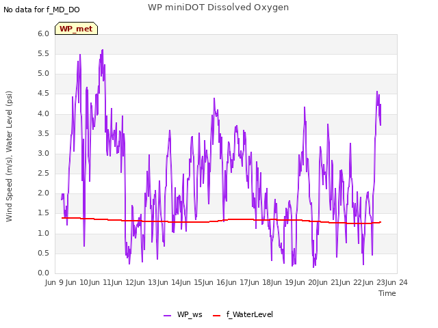 plot of WP miniDOT Dissolved Oxygen