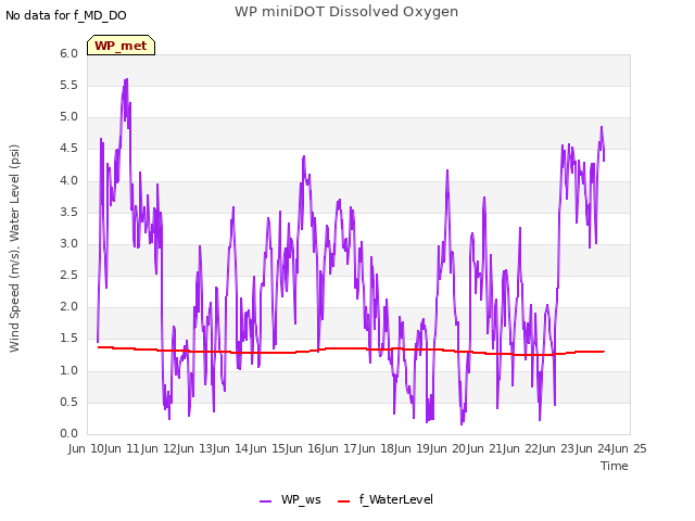 plot of WP miniDOT Dissolved Oxygen