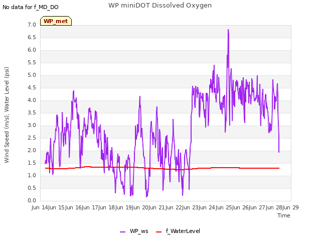 plot of WP miniDOT Dissolved Oxygen