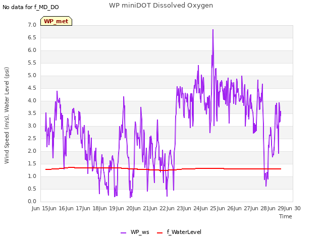 plot of WP miniDOT Dissolved Oxygen