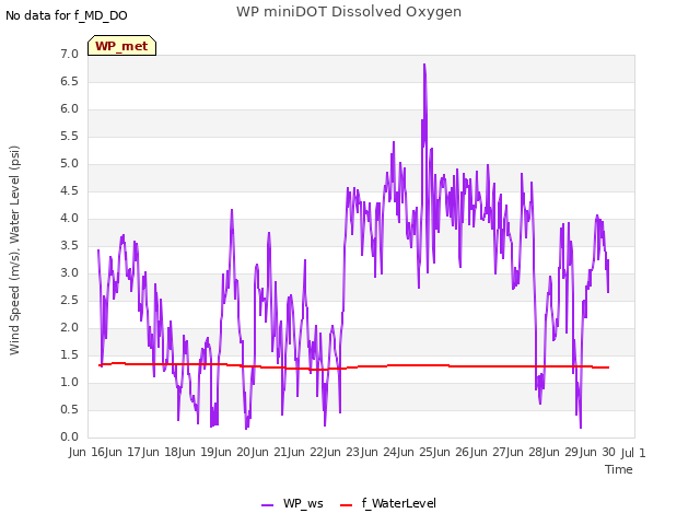 plot of WP miniDOT Dissolved Oxygen