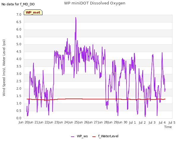 plot of WP miniDOT Dissolved Oxygen