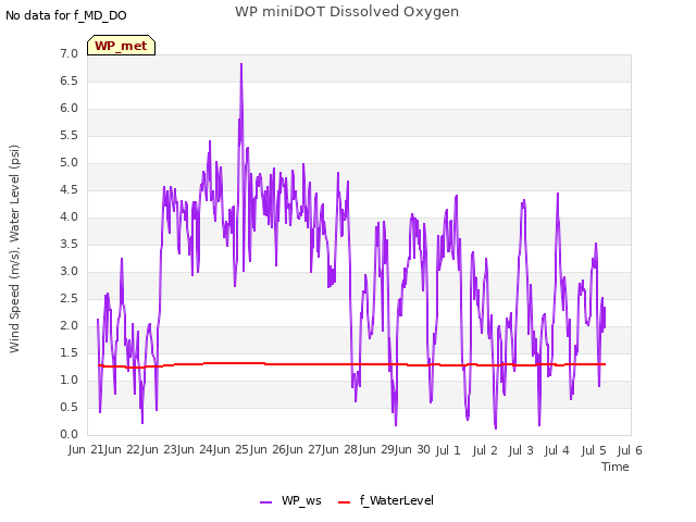 plot of WP miniDOT Dissolved Oxygen